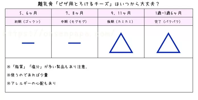 赤ちゃんの離乳食 ピザ用とろけるチーズはいつから大丈夫 赤ちゃんの離乳食 ピザ用とろけるチーズはいつから大丈夫