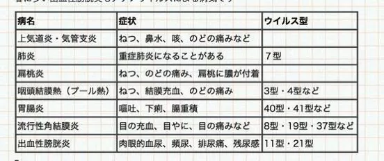 アデノウイルス 症状4
