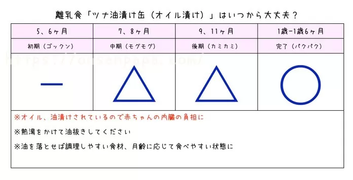 ツナ缶は赤ちゃんの離乳食でいつから大丈夫