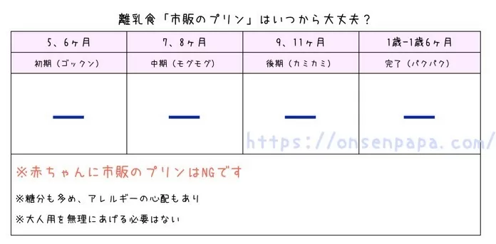 市販プリン　赤ちゃん　いつから